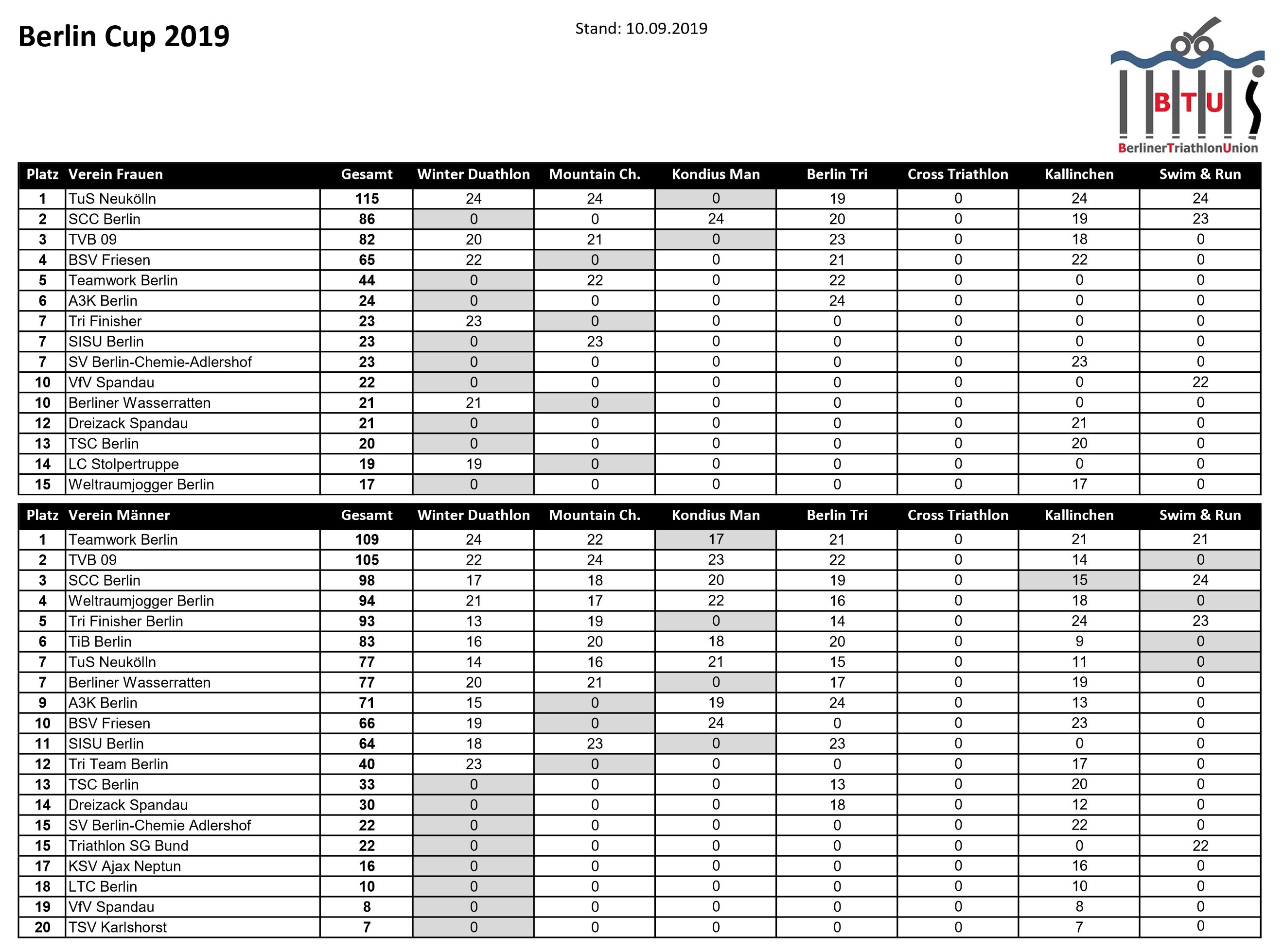 SwimRun Berlincup Gesamt