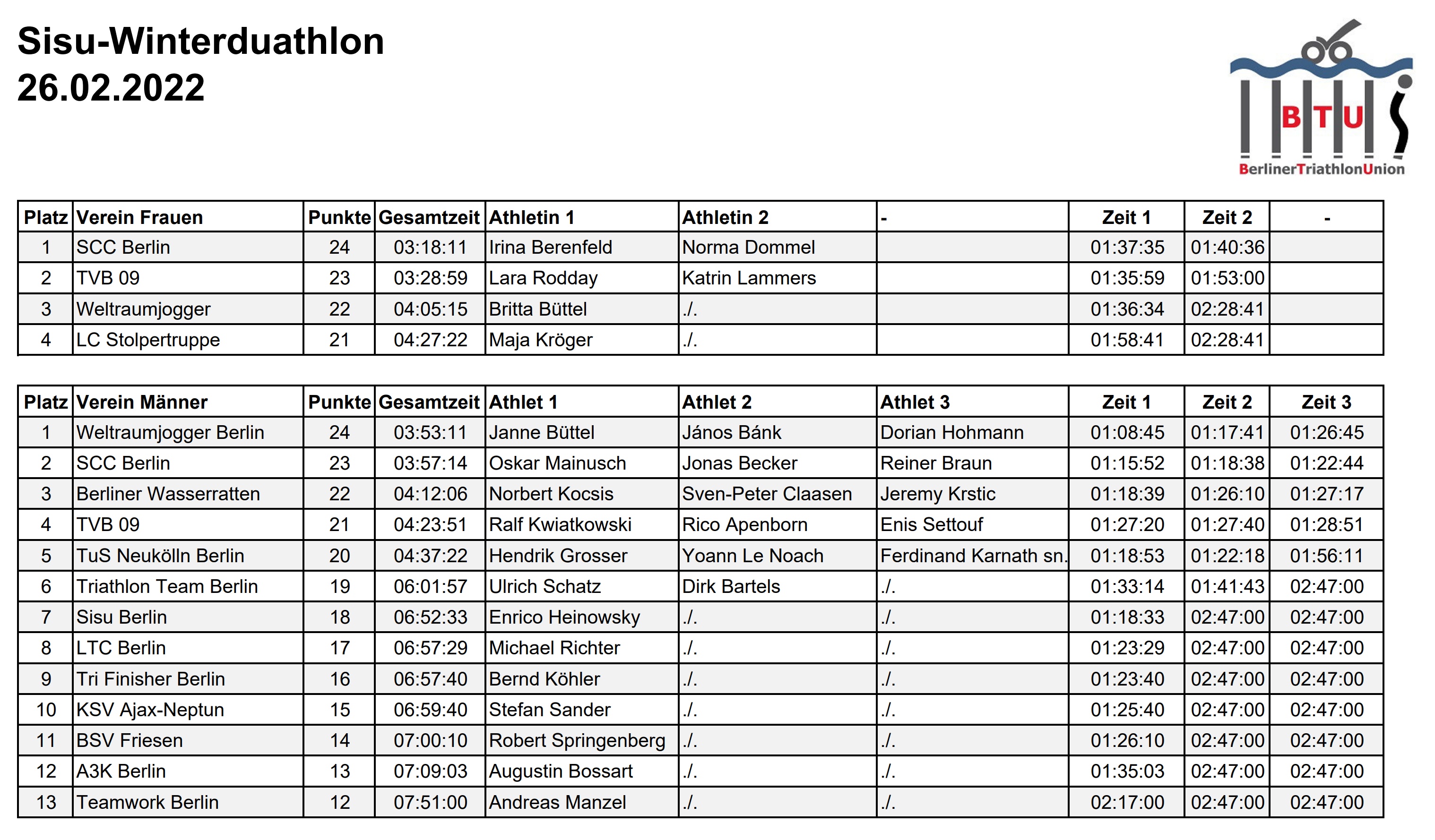 2022 BerlinCup nach 1 WK