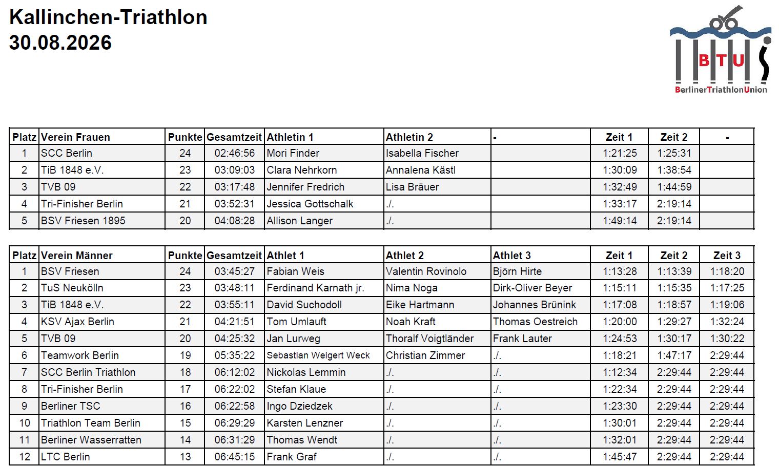 BerlinCup 2026 Tageswertung Kallinchen